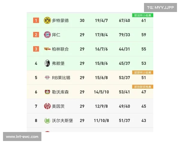 德甲争冠格局白热化,拜仁多特分差缩小至一场球内